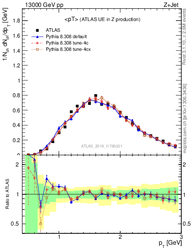 Plot of avgpt in 13000 GeV pp collisions