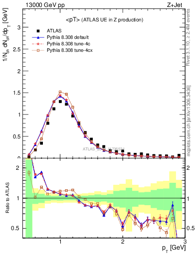 Plot of avgpt in 13000 GeV pp collisions