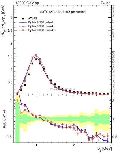 Plot of avgpt in 13000 GeV pp collisions