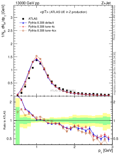 Plot of avgpt in 13000 GeV pp collisions