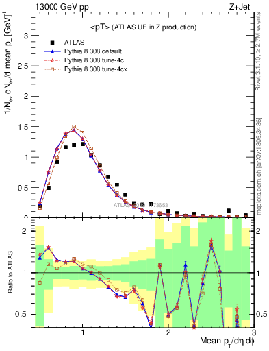 Plot of avgpt in 13000 GeV pp collisions