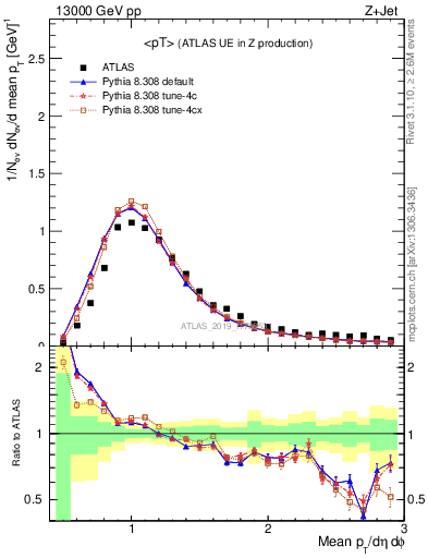 Plot of avgpt in 13000 GeV pp collisions