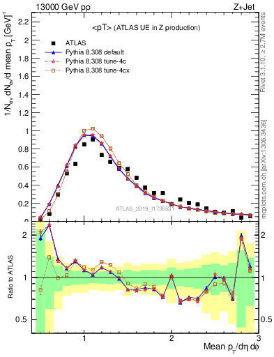 Plot of avgpt in 13000 GeV pp collisions