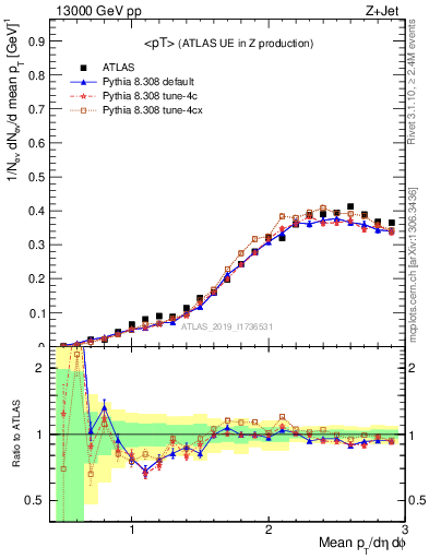 Plot of avgpt in 13000 GeV pp collisions
