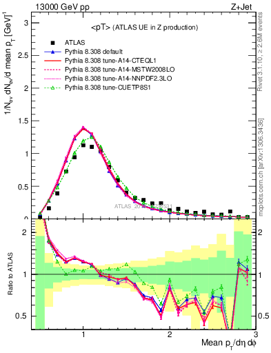Plot of avgpt in 13000 GeV pp collisions