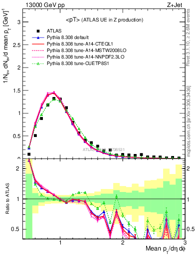 Plot of avgpt in 13000 GeV pp collisions