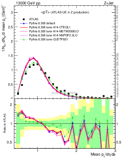 Plot of avgpt in 13000 GeV pp collisions