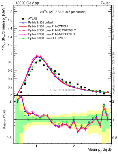 Plot of avgpt in 13000 GeV pp collisions