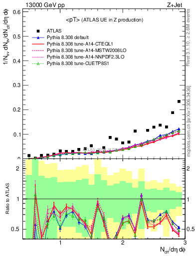 Plot of avgpt in 13000 GeV pp collisions