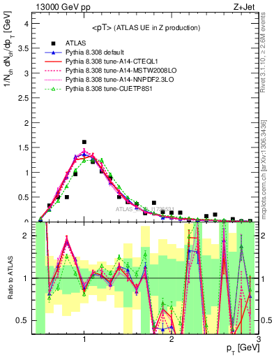 Plot of avgpt in 13000 GeV pp collisions