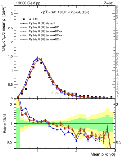 Plot of avgpt in 13000 GeV pp collisions