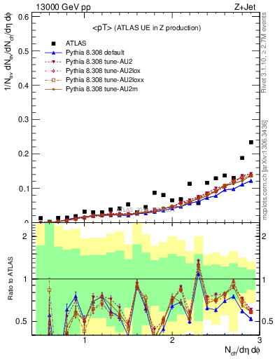 Plot of avgpt in 13000 GeV pp collisions