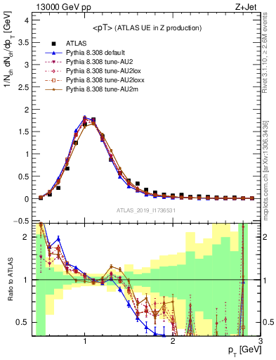 Plot of avgpt in 13000 GeV pp collisions