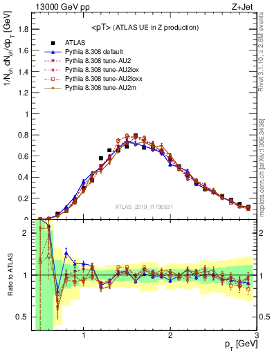 Plot of avgpt in 13000 GeV pp collisions
