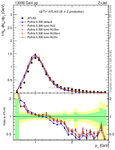 Plot of avgpt in 13000 GeV pp collisions
