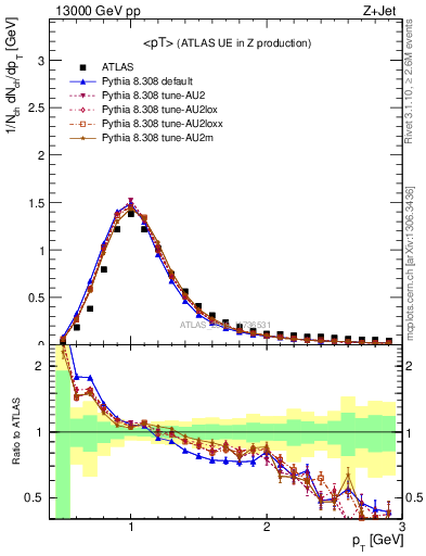 Plot of avgpt in 13000 GeV pp collisions