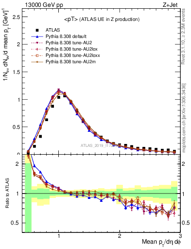 Plot of avgpt in 13000 GeV pp collisions