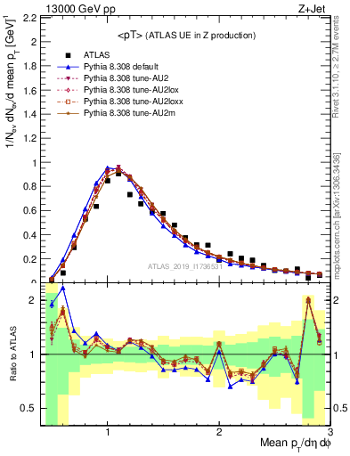 Plot of avgpt in 13000 GeV pp collisions