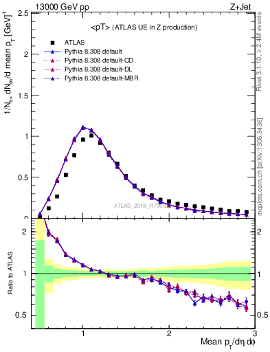 Plot of avgpt in 13000 GeV pp collisions
