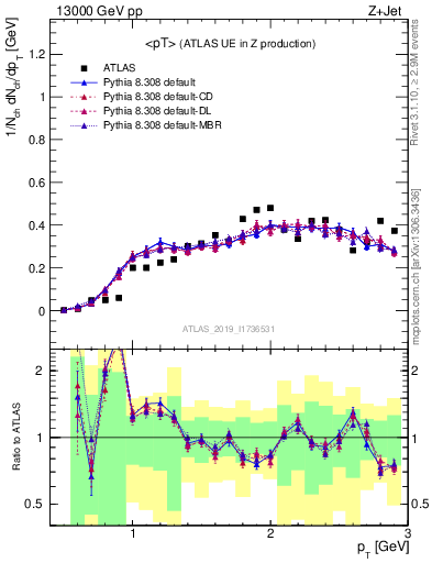 Plot of avgpt in 13000 GeV pp collisions