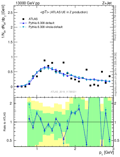 Plot of avgpt in 13000 GeV pp collisions