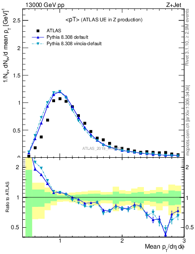 Plot of avgpt in 13000 GeV pp collisions