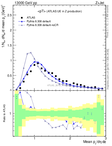 Plot of avgpt in 13000 GeV pp collisions