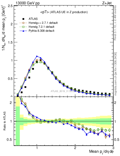 Plot of avgpt in 13000 GeV pp collisions