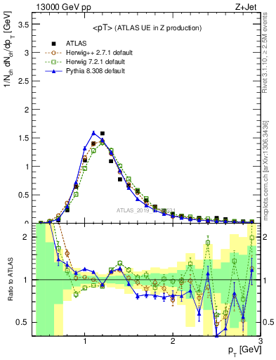 Plot of avgpt in 13000 GeV pp collisions