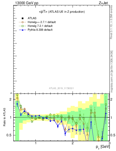 Plot of avgpt in 13000 GeV pp collisions