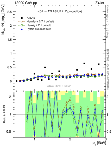Plot of avgpt in 13000 GeV pp collisions