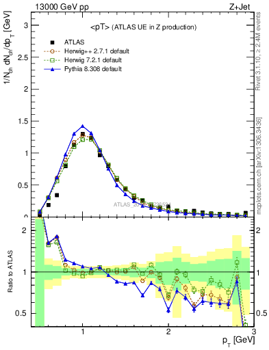 Plot of avgpt in 13000 GeV pp collisions