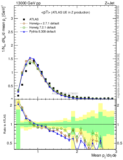 Plot of avgpt in 13000 GeV pp collisions