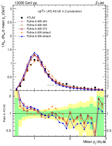 Plot of avgpt in 13000 GeV pp collisions