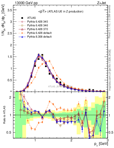 Plot of avgpt in 13000 GeV pp collisions
