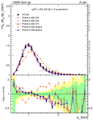 Plot of avgpt in 13000 GeV pp collisions