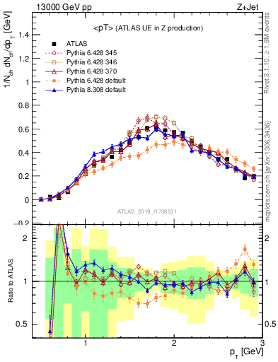 Plot of avgpt in 13000 GeV pp collisions