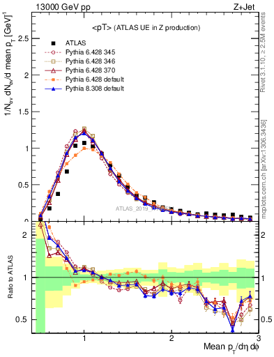 Plot of avgpt in 13000 GeV pp collisions