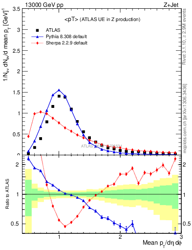 Plot of avgpt in 13000 GeV pp collisions