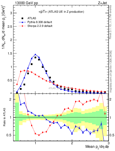 Plot of avgpt in 13000 GeV pp collisions