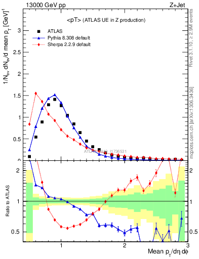 Plot of avgpt in 13000 GeV pp collisions