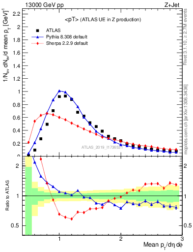 Plot of avgpt in 13000 GeV pp collisions