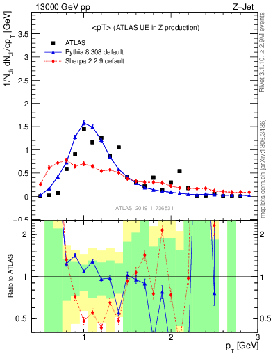 Plot of avgpt in 13000 GeV pp collisions