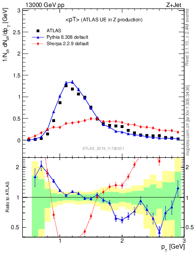 Plot of avgpt in 13000 GeV pp collisions