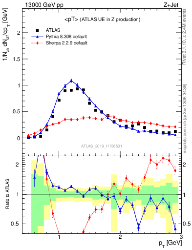 Plot of avgpt in 13000 GeV pp collisions