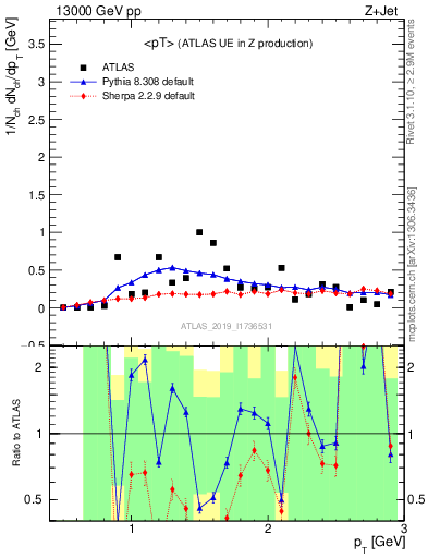 Plot of avgpt in 13000 GeV pp collisions