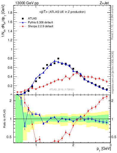 Plot of avgpt in 13000 GeV pp collisions