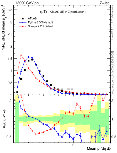 Plot of avgpt in 13000 GeV pp collisions