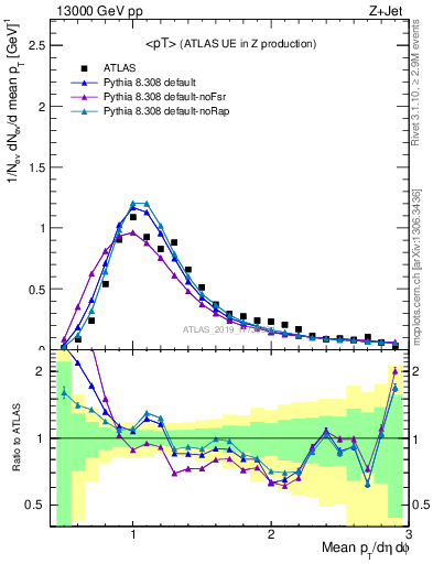 Plot of avgpt in 13000 GeV pp collisions