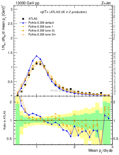 Plot of avgpt in 13000 GeV pp collisions
